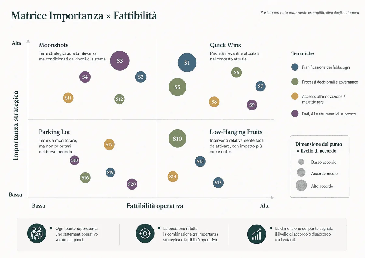 Esempio illustrativo di matrice importanza-fattibilità