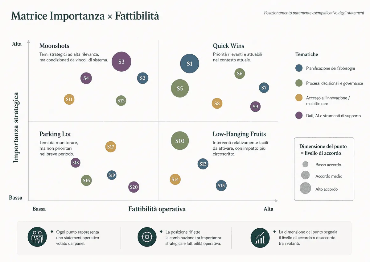 Esempio di matrice Importanza × Fattibilità con gli statement posizionati nei quattro quadranti